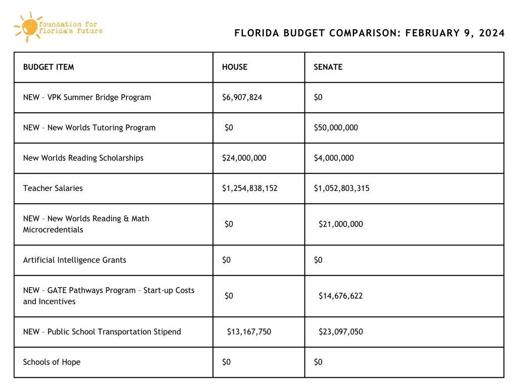 Chart showing differences between House and Senate budget proposals for key programs of interest to the Foundation for Florida Future. Image is chart on white background with FFF logo and "Florida Budget Comparisons: February 9, 2024" at the top. Chart includes items about reading, teachers, teaching, math, artificial intelligence, school transportation and tutoring program for K-12 students in Florida. 